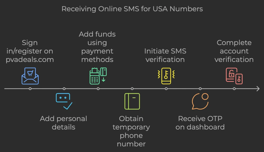 Receiving Online SMS for USA Numbers