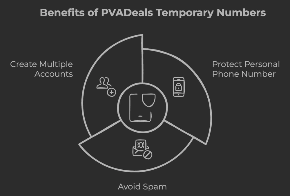 Benefits of PVADeals Temporary Numbers