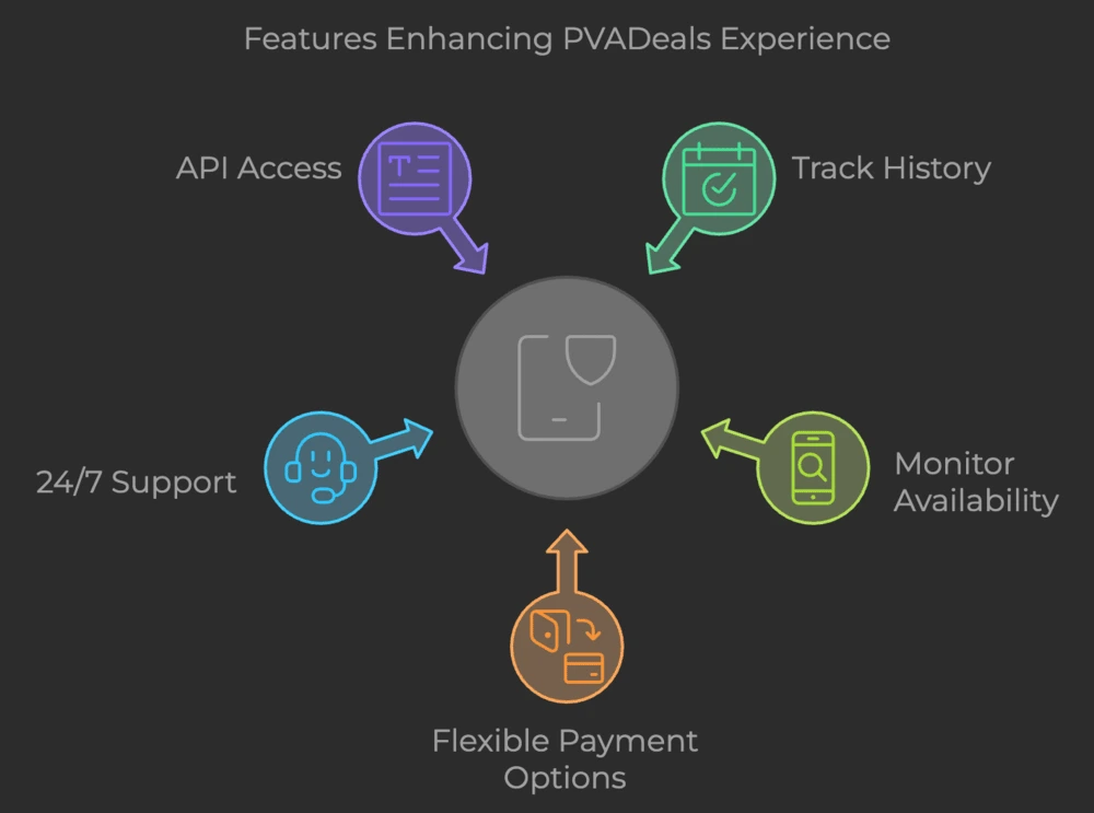 Features Enhancing PVADeals Experience