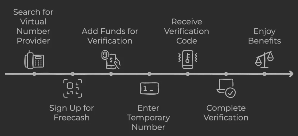 Freecash Phone Verification Process