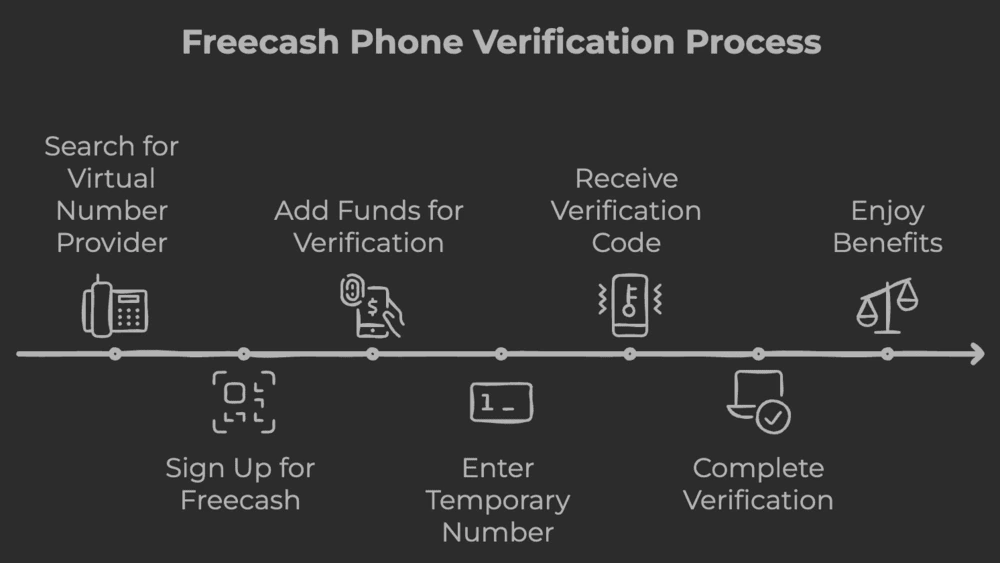 Freecash Phone Verification Process