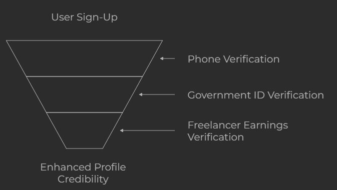 upwork verification process