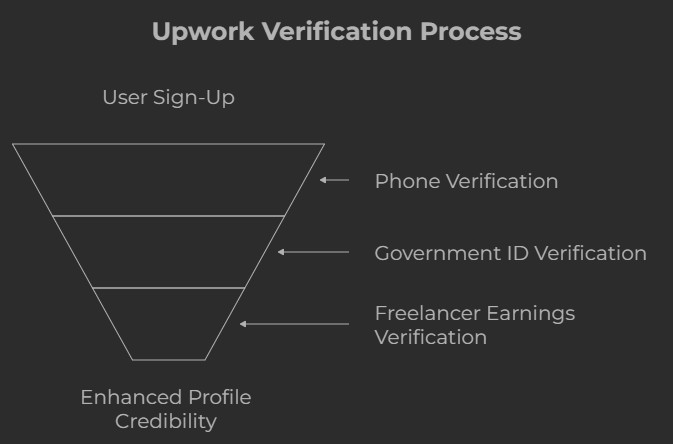 upwork verification process