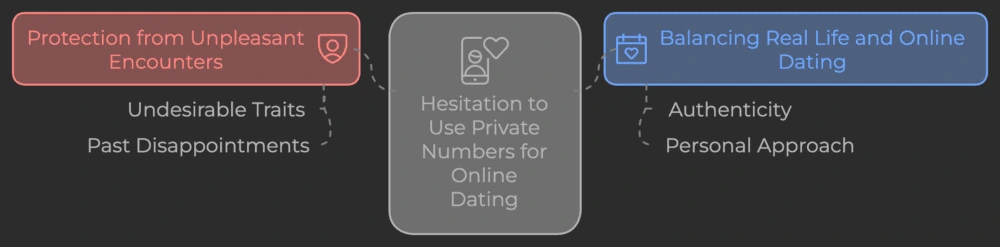 Hesitation to Use Private Numbers for Online Dating