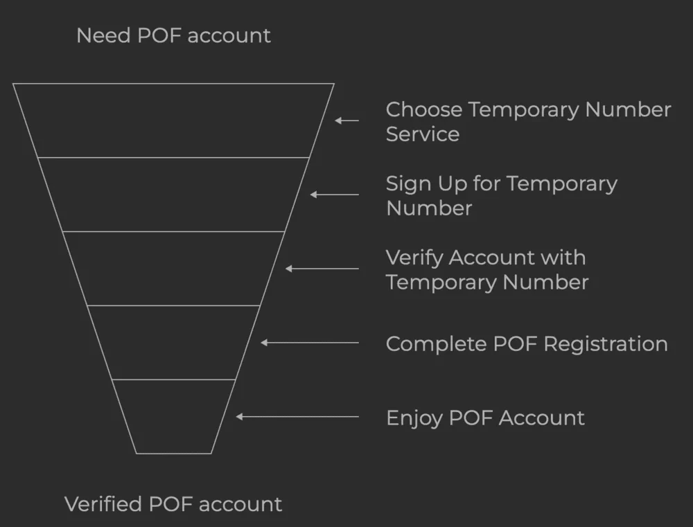 Bypassing POF phone verification